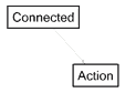 Connected Action