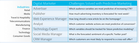 Challenges Solved with Predictive Marketing