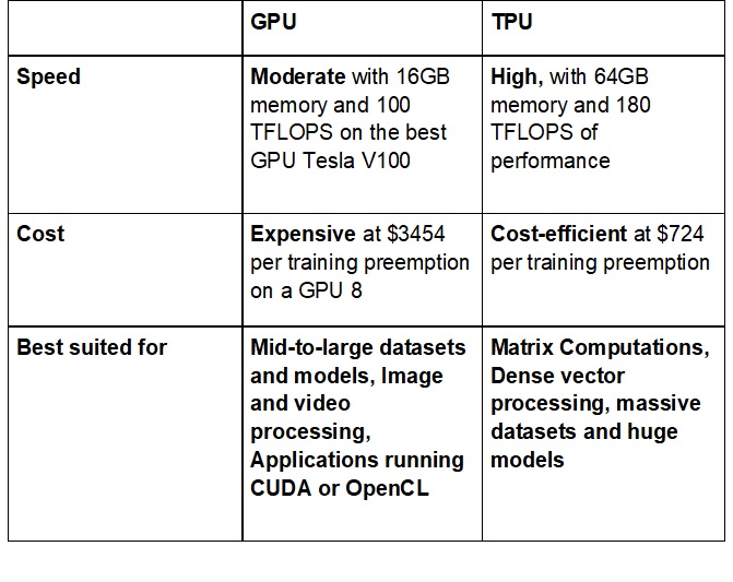 Prohibición Derechos de autor Poesía What are the downsides of using TPUs instead of GPUs when performing neural  network training or inference? - Data Science Stack Exchange